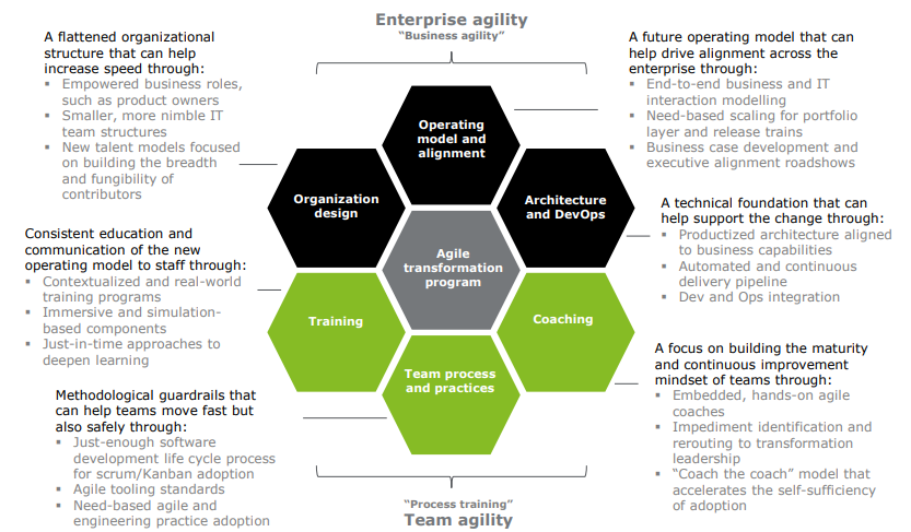 Agile Transformation: The New Way Of Doing Business | OpenSense Labs